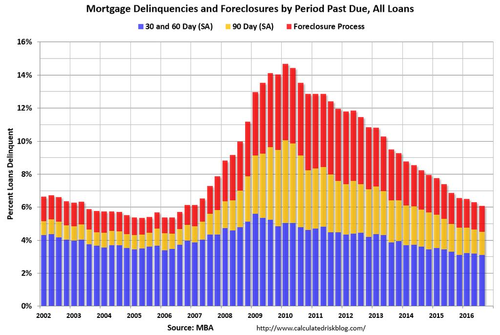 Delinquencies & Foreclosures Continue Falling