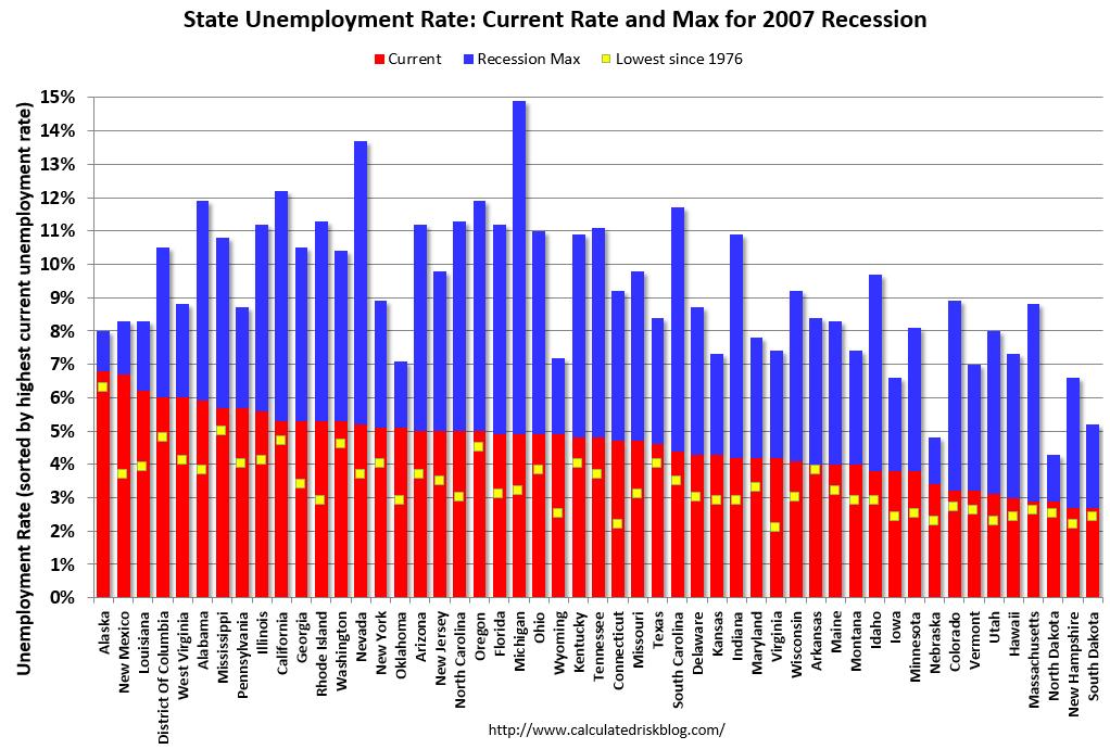 State Unemployment Rates Significant differences