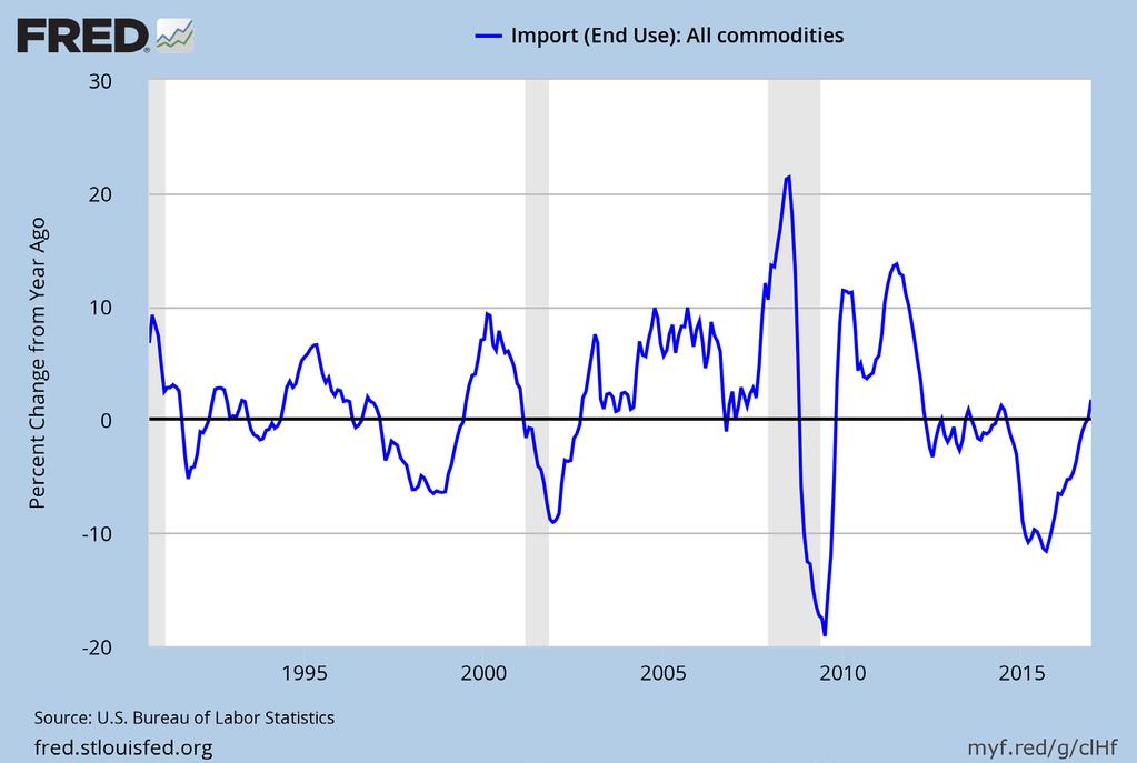 Import Prices for all Commodities: Inflation!