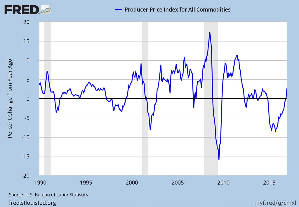 Producer Prices Show