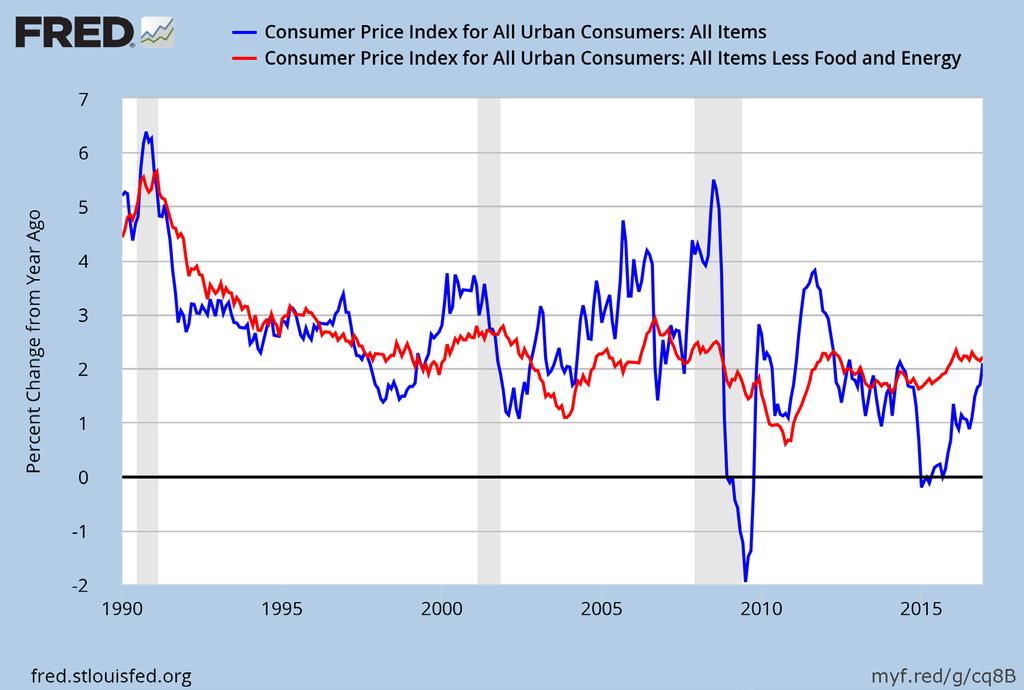 Consumer Price Index: Inflation is Up a Bit Headline