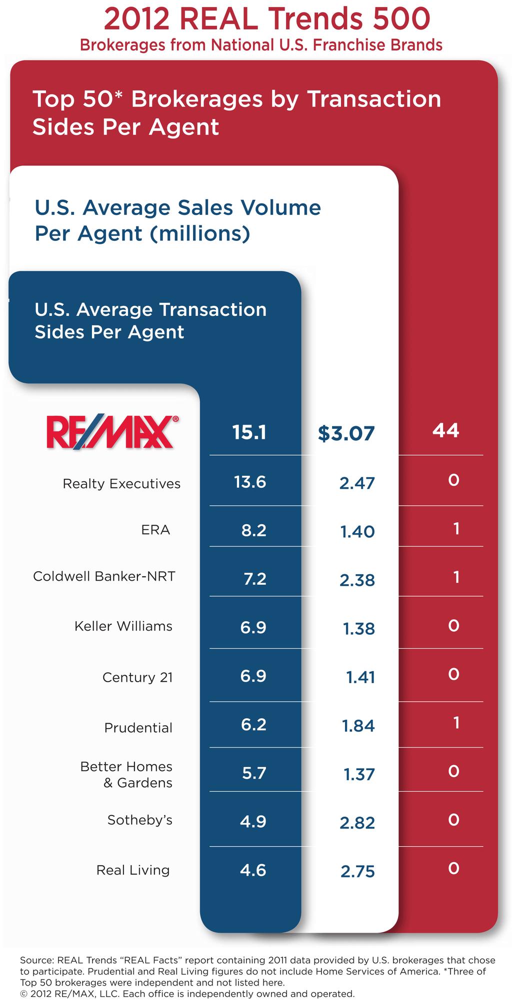 agent. RE/MAX AGENTS VS. ALL COMPETITORS RE/MAX agents averaged more than twice as many transaction sides as the average of all other agents in the report: 15.1 to 7.