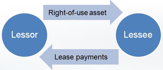 Proposed Right-of-Use Model A lease contract conveys the right to use an
