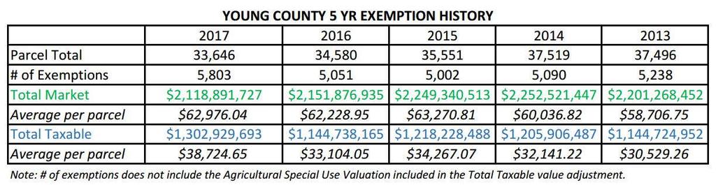 Exemptions The appraisal district is responsible for administering exemption services to property owners who are qualified and as directed by the Texas Property Tax Code.