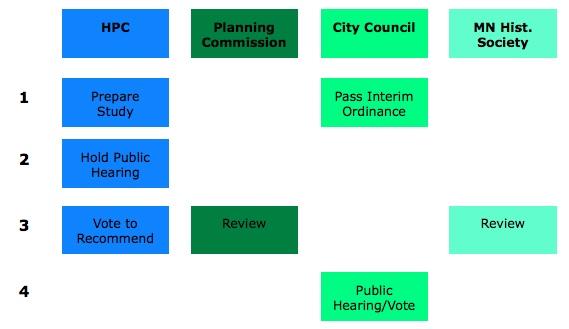The nomination process in St. Cloud s heritage preservation ordinance (see Appendix B) serves as a good model (Figure 3).