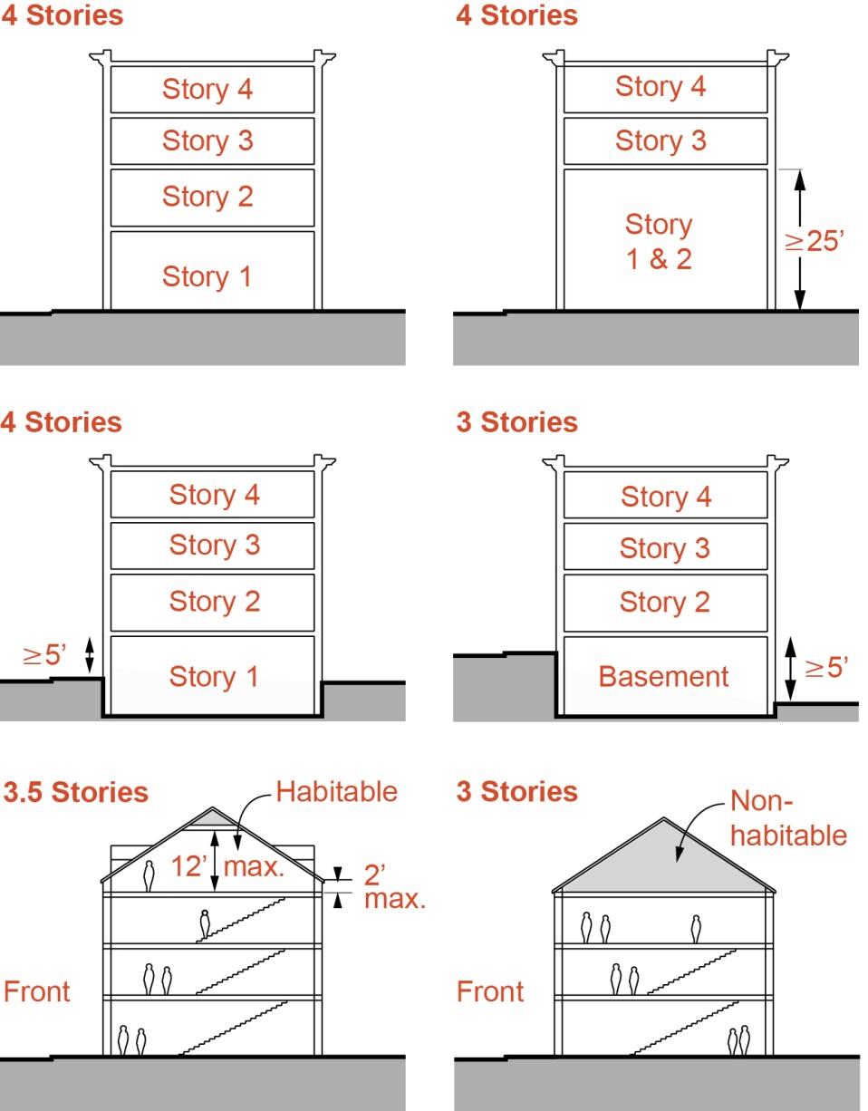b. Pitched Roof: The top of the ceiling joists of the highest full story permitted for any building with a pitched roof. Figure 8 - Building Height in Story and Feet 10.