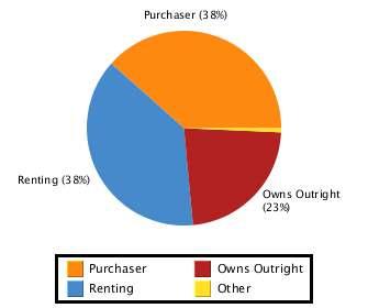 Household Occupancy Type Purchaser 38.4 Renting 38.