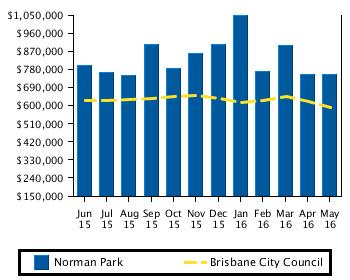 Recent Median Sale Prices Recent Median House Sale Prices Norman Park Brisbane City Council Period Median Price Median Price May 2016 $755,000 $588,065 April 2016 $755,000 $620,000 March 2016