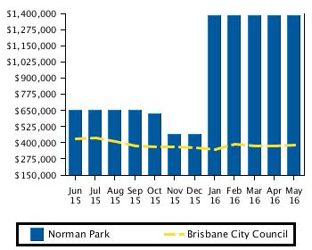 Recent Median Land Sale Prices Norman Park Brisbane City Council Period Median Price Median Price May 2016 $1,380,000 $380,000 April 2016 $1,380,000 $372,500 March 2016 $1,380,000 $376,000 February