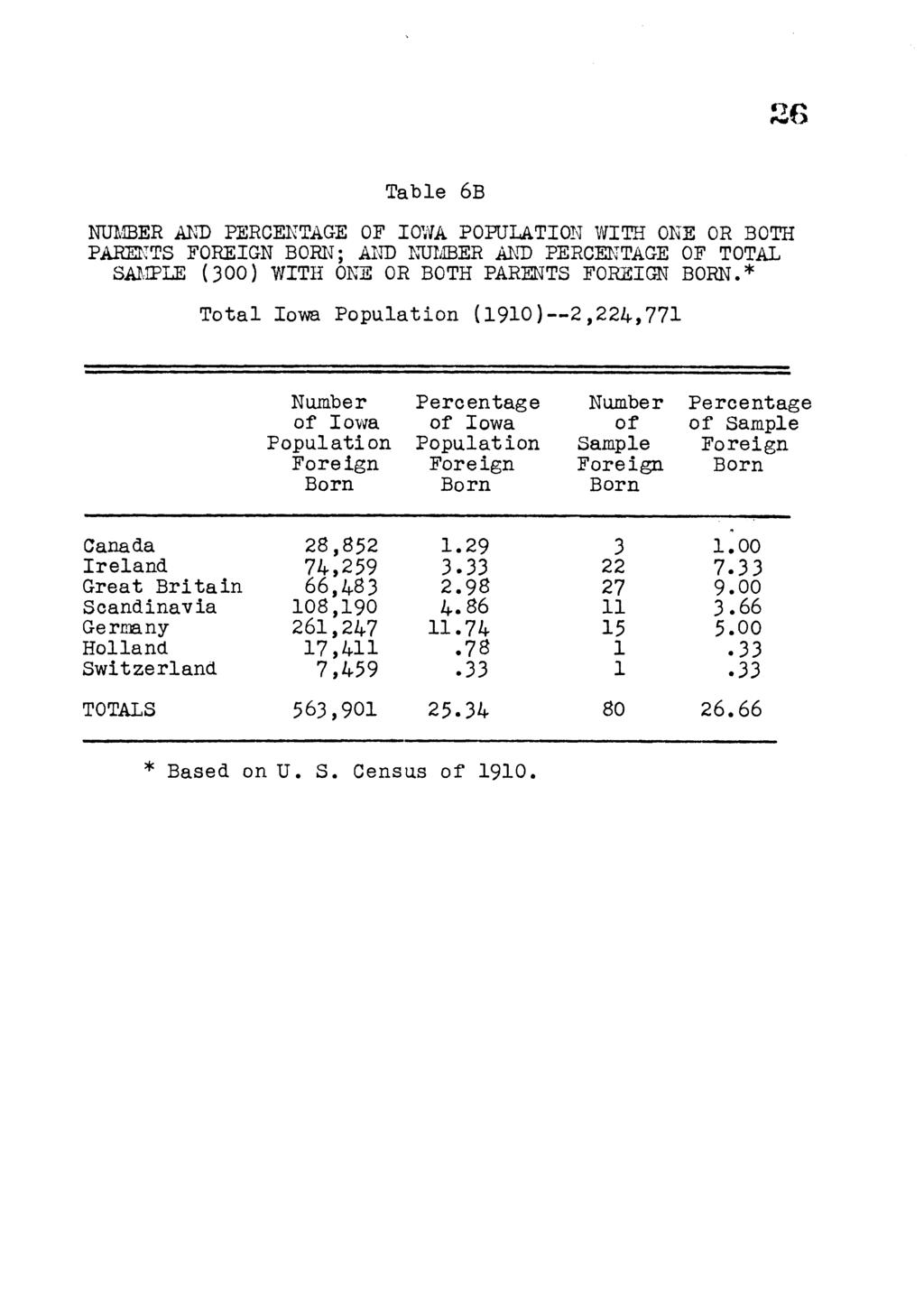 2 6 T ab le 6B NUMBER AND PERCENTAGE OE IOWA POPULATION WITH ONE OR BOTH PARENTS FOREIGN BORN; AND NUMBER AND PERCENTAGE OF TOTAL SAMPLE (3 0 0) WITH ONE OR BOTH PARENTS FOREIGN BORN.