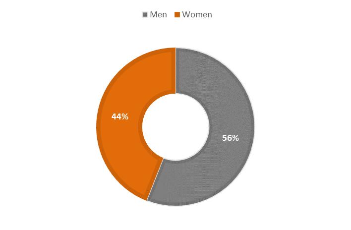 Share of women among owners Distribution of principal dwelling owners, by sex of owners, Uganda, 2014