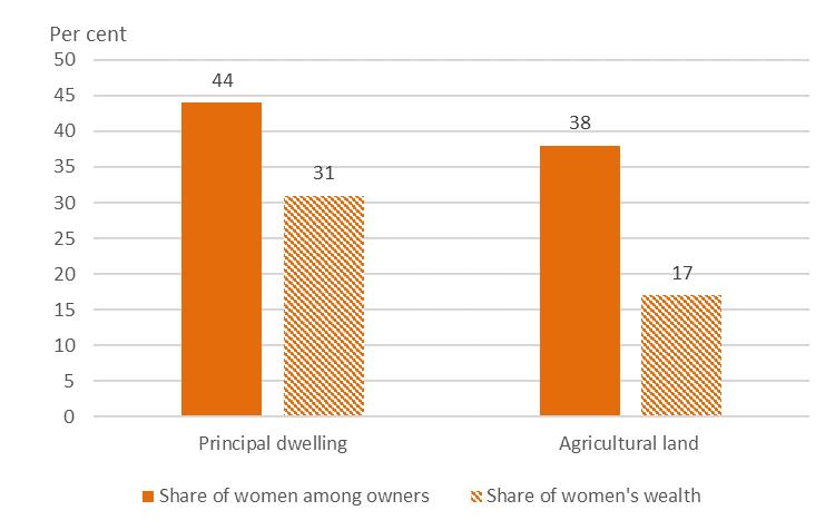 Gender wealth gap Figure 6: Women s share of owners and women s share of wealth, Uganda, 2014