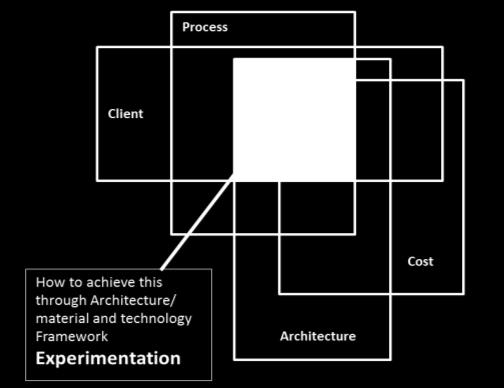 Figure 1: Building Process Framework The scope of experiment in architecture is a matter of the behaviour of the process, the client and the cost.