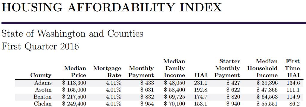 Home purchase affordability