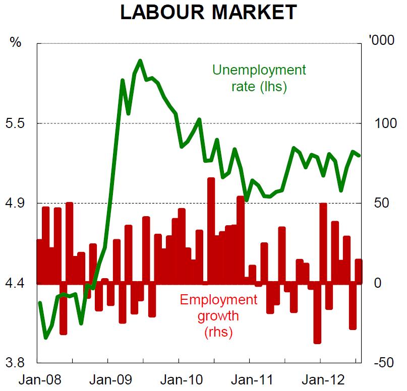 MARKET CONDITIONS EMPLOYMENT National unemployment 5.2% WA 3.