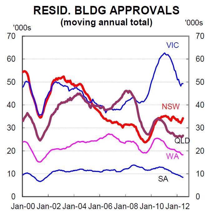 HOUSING FINANCE & DWELLING APPROVALS WA housing finance has been improving for some time VIC
