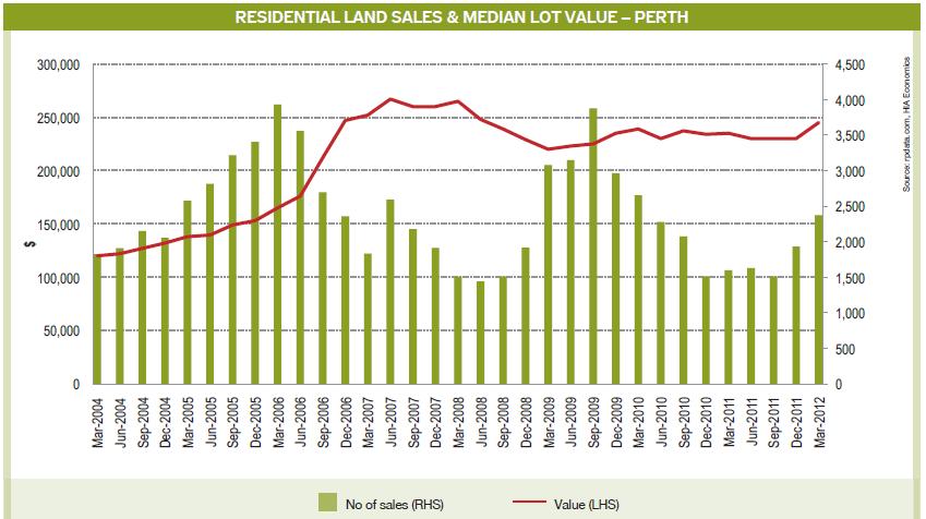 RESIDENTIAL LOT SALES WA land sales slowly