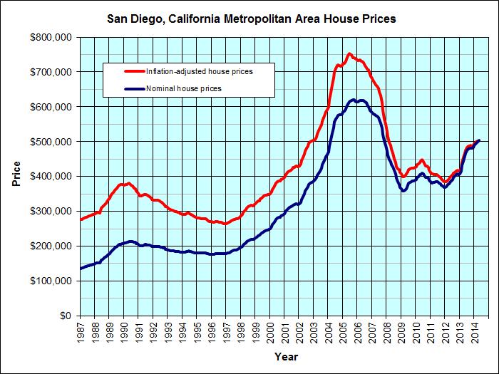 Figure: 1 Average House Price From 1987-2014 (https://www.sandiego.