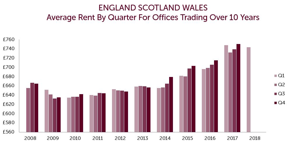 5% Year on year increase in average rents to Q1 18 Just 1 increase Increase from 2017 average to Q1 18 average rent Data