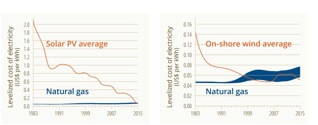 Compelling Economics Wind & solar costs have dramatically decreased in past 30 years Cost per