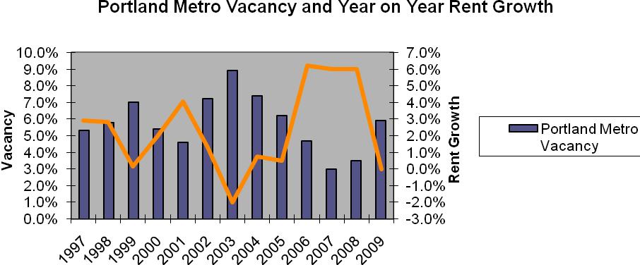 Source: Mark D Barry, The Barry Apartment Report, Winter 2010 The downtown Portland submarket shows the highest total vacancy rate at