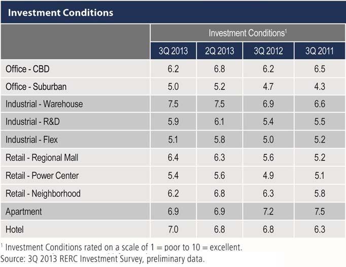 Investment Conditions