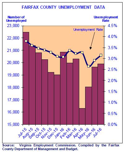 Employment Fairfax County Unemployment Rate is lower that the national average 3.2% - July, 2016 National average - s 4.