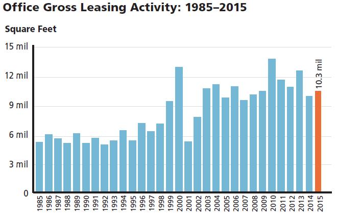 Office Leasing Activity Strong and consistent leasing