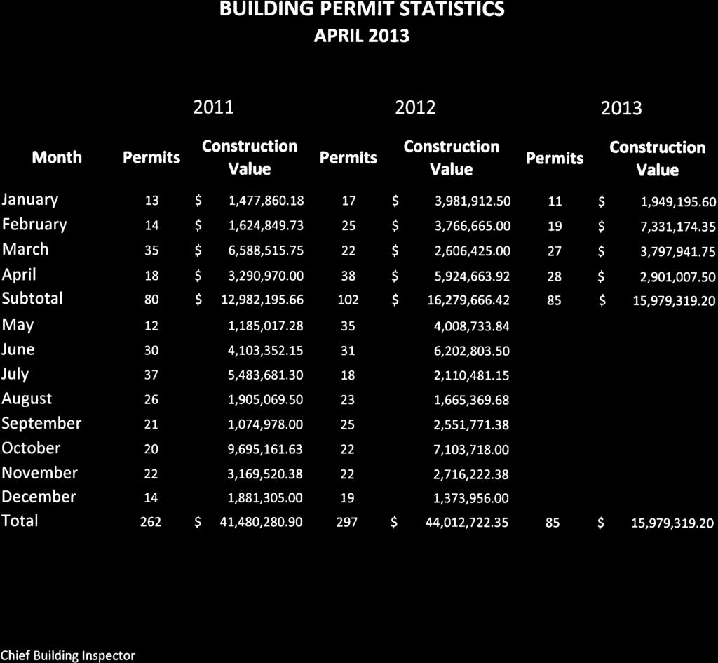 BU ILDING PERMIT STATISTICS APRIL OL3 January Month Permits 13 Lt 1 13 Construction Value S Lqtt,86.18 5 1,64,849.73 s 6,588,515.75 Permits t7 Construction Value 5 3,981,9t.5 S 3,66,665. S,66,4s.