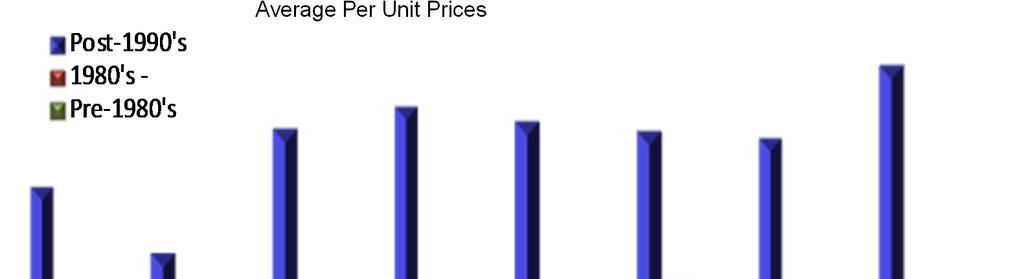 Oklahoma City Average Per Unit Prices Total Sales Volume 23%