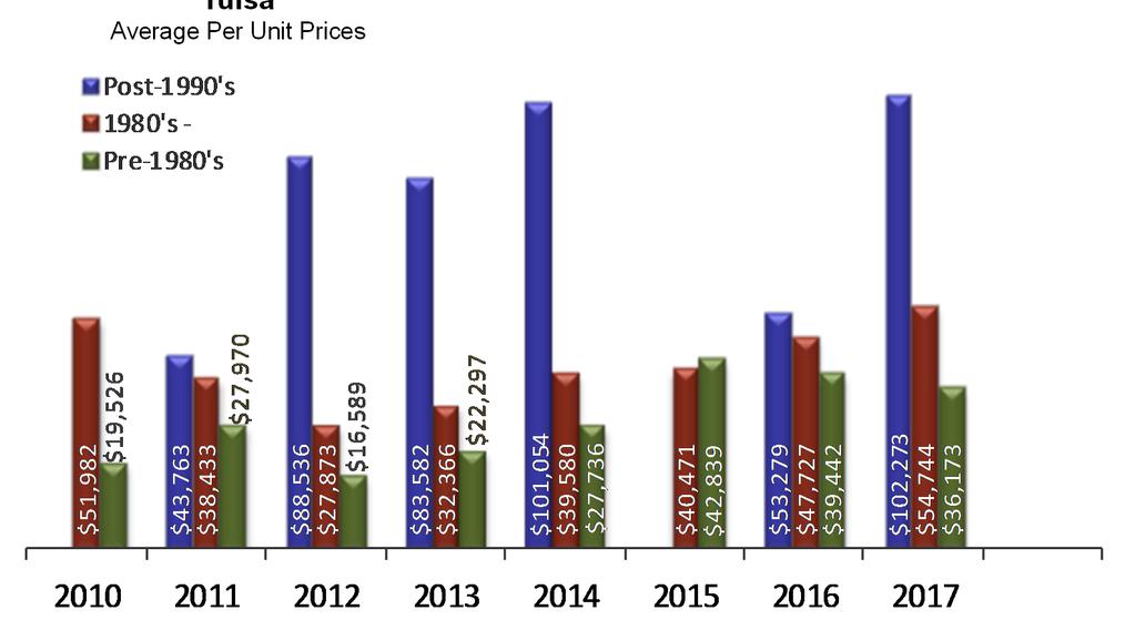 Tulsa Average Per Unit Prices Total Sales Volume 32% Total Units Sold 6% Average Price Per Unit 24% No.
