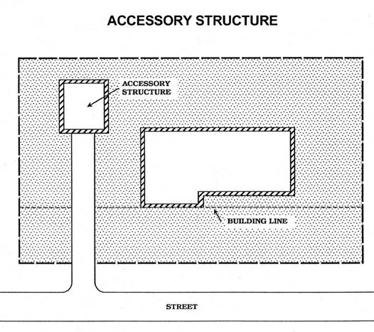 Article 7 Accessory Structures and Uses Section 7.01 ARTICLE 7 ACCESSORY STRUCTURES AND USES Purpose.