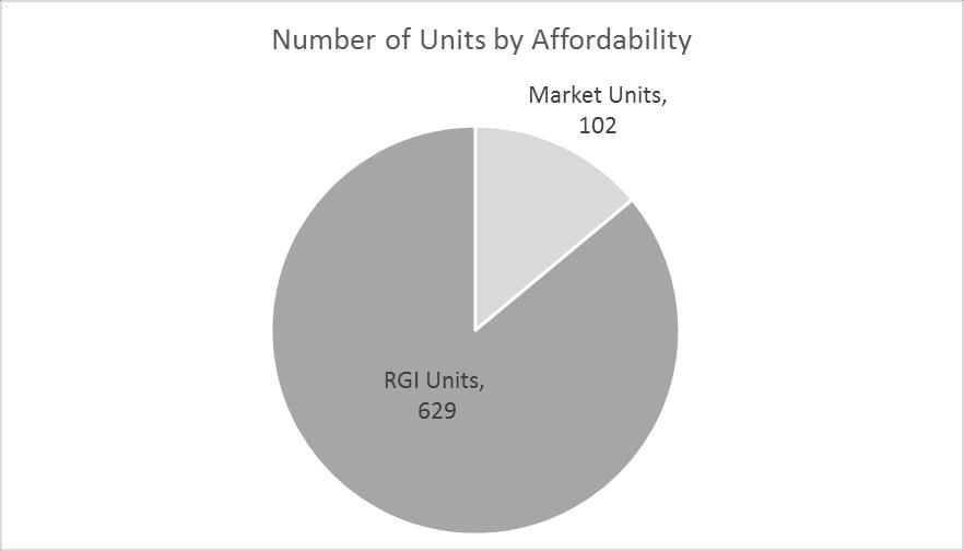 APPENDIX 1: SINGLE AND MULTI-FAMILY HOUSES PORTFOLIO OVERVIEW The portfolio contains of 647 properties and 731 units with 505 units (69%) consisting of 3-bedroom units.