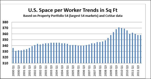 Market Feasibility Analysis Demand Analysis Project office space demand= Number of Projected office employees X Gross space per employee.
