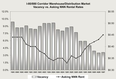 Vacant space for the overall market has been falling for the past two years, so any slight increase in space was probably a welcome sight for prospective tenants.