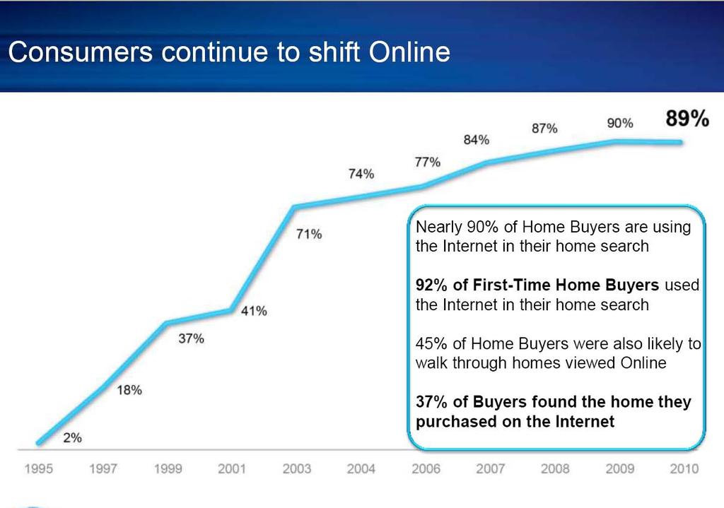 Almost 90% of real estate consumers used the internet as part of their search in 2011 1,
