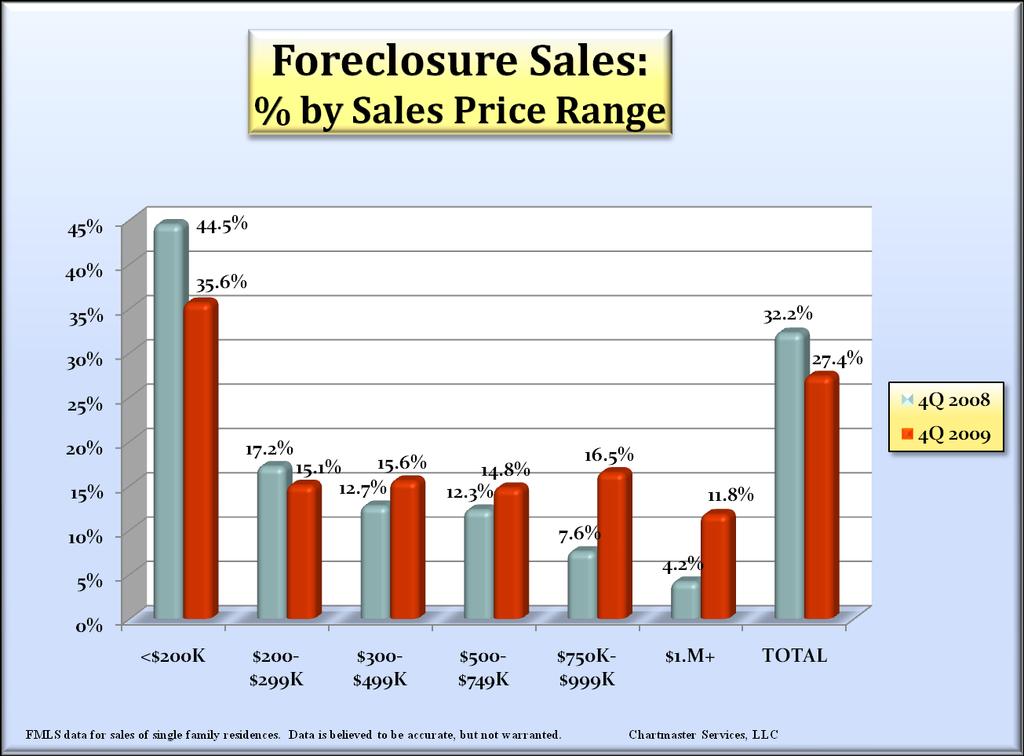 4Q 2009 Quarterly Metro Market Profile Provided By ChartMaster Services, LLC exclusively for Keller Williams Realty Single Family Detached Residences 39 FMLS Areas (4Q Only) Foreclosures add a