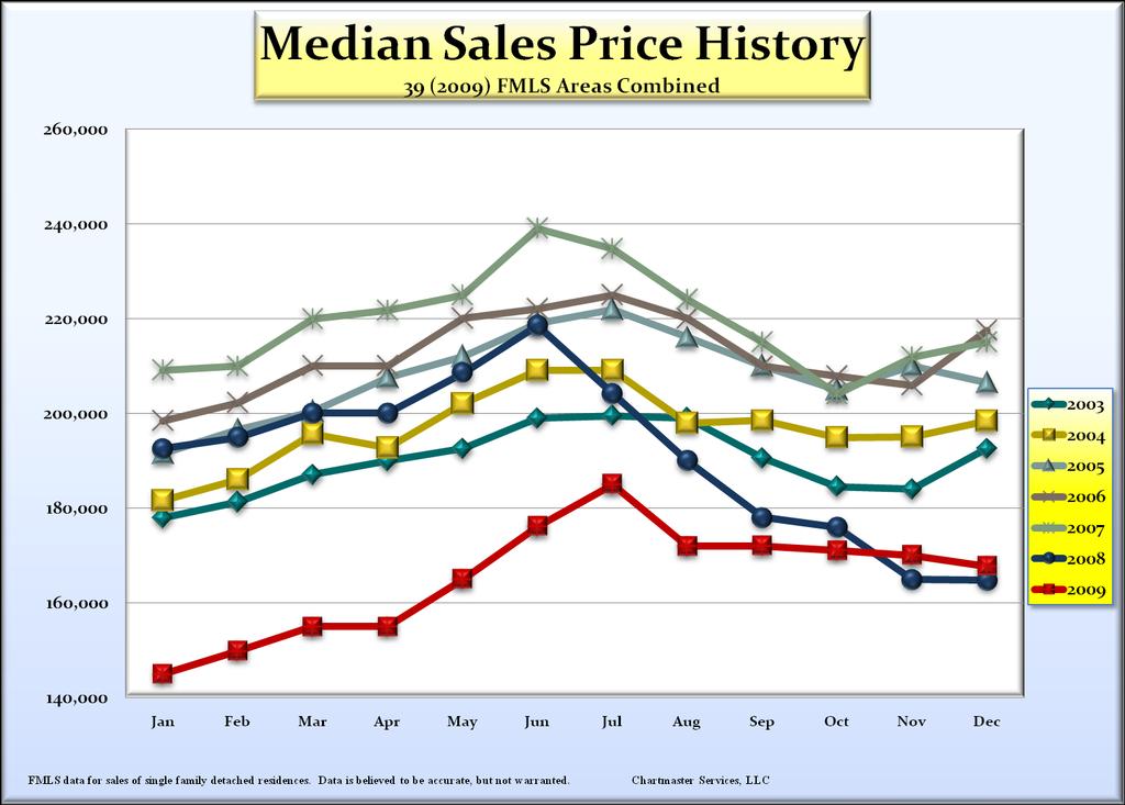 4Q 2009 Quarterly Metro Market Profile Provided By ChartMaster Services, LLC exclusively for Keller Williams Realty Single Family Detached Residences 39 FMLS Areas Median Sales Prices shown monthly,