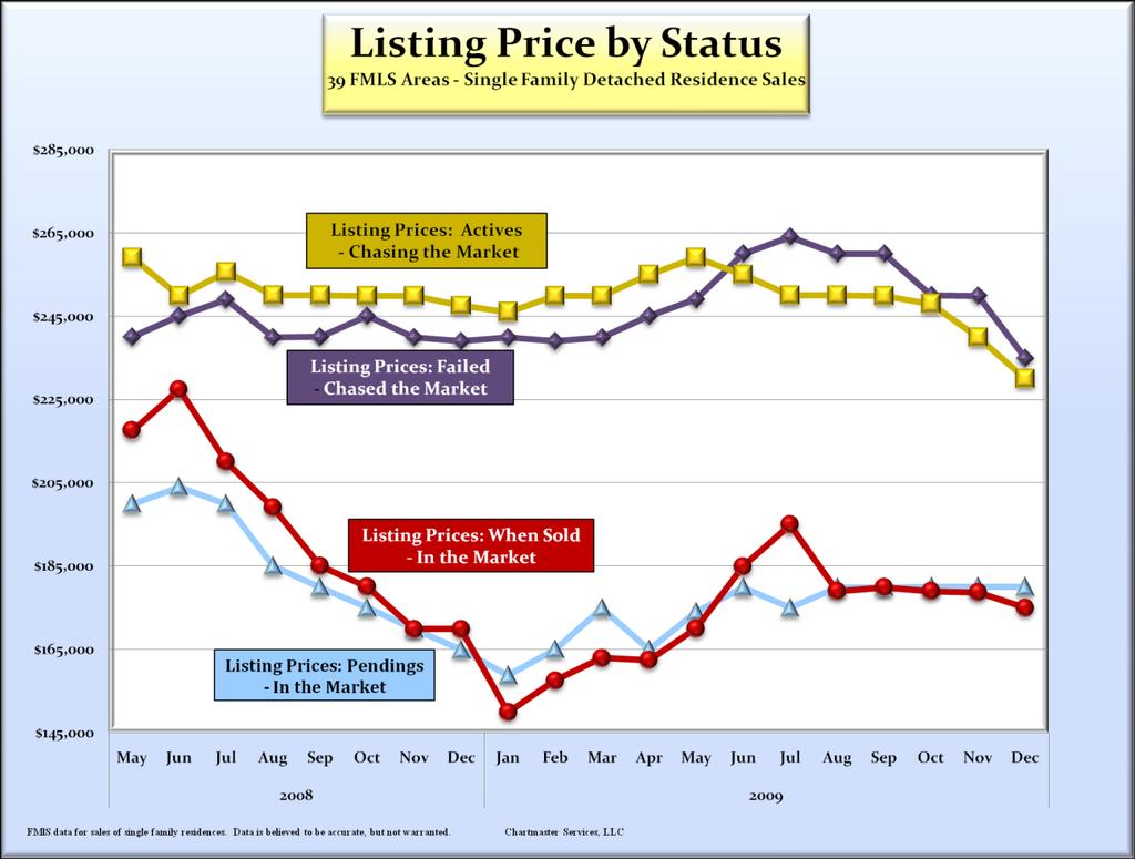 4Q 2009 Quarterly Metro Market Profile Provided By ChartMaster Services, LLC exclusively for Keller Williams Realty Single Family Detached Residences 39 FMLS Areas EFFECT OF PREVIOUS LISTING PERIODS