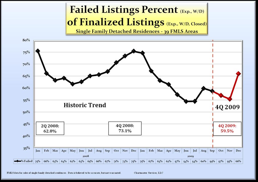 4Q 2009 Quarterly Metro Market Profile Provided By ChartMaster Services, LLC exclusively for Keller Williams Realty Single Family Detached Residences 39 FMLS Areas Failed listings (Expired+
