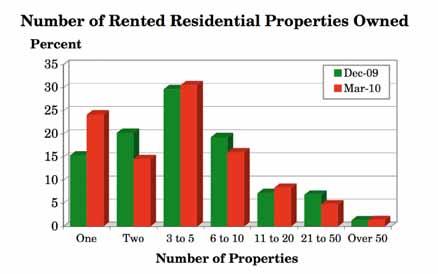 3.4 How many rented residential properties do you currently have in your portfolio? (Q.