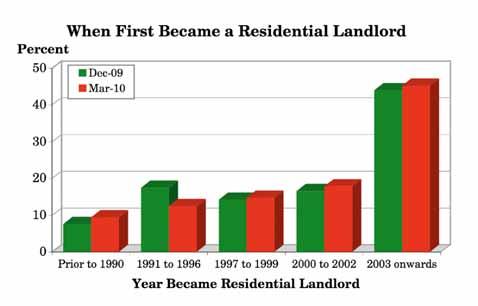3.6 How long ago did you first become a (Buy to Let) residential investment landlord? (Q.