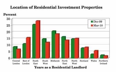 3.7 Where are your residential investment properties located? (Q.