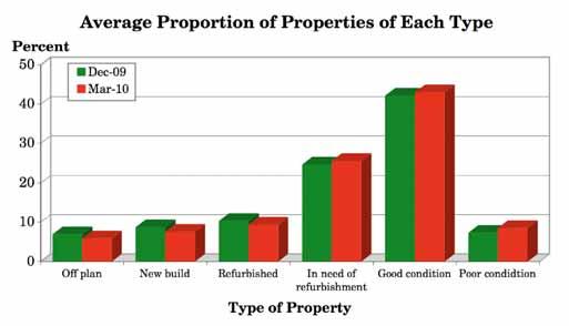 3.8 What proportion of the residential properties you have bought are of each type? (Q.
