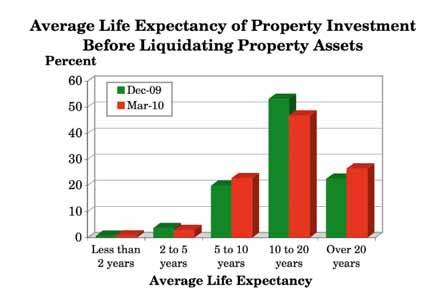 3.10 From original acquisition time, what do you expect to be the average life expectancy of your property investment before you liquidate your property assets? (Q.
