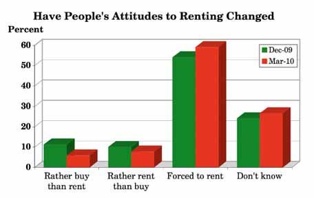 3.14 Do you feel people s attitudes to renting have changed? (Q.