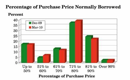 3.17 What percentage of the purchase price of a buy to let property do you normally borrow from a lender? (Q.