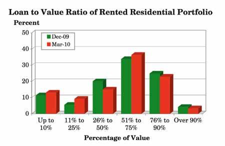 3.18 What is the approximate overall loan to value ratio of your rented residential portfolio? (Q.