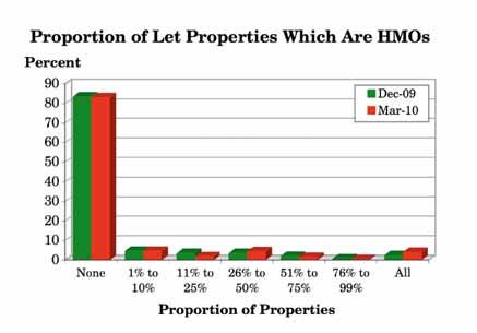 3.20 What proportion of properties you let are Houses in Multiple Occupation (HMOs), i.e. houses occupied by 3 or more unrelated tenants? (Q.