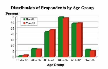 3.2 How old are you? (Q.2) More than a third of respondents (34%) were aged between 46 and 55 with almost three out of ten (29%) being aged between 56 and 65.